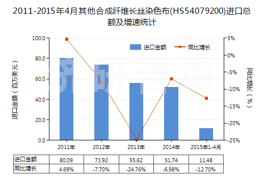 2011-2015年4月其他合成纖維長(zhǎng)絲染色布(HS54079200)進(jìn)口總額及增速統(tǒng)計(jì) 2011-2015年4月其他合成纖維長(zhǎng)絲染色布(HS54079200)進(jìn)口總額及增速統(tǒng)計(jì)